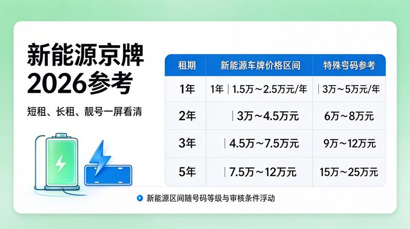 京牌指标监管流程升级